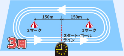 ボートレースは左回りで３周