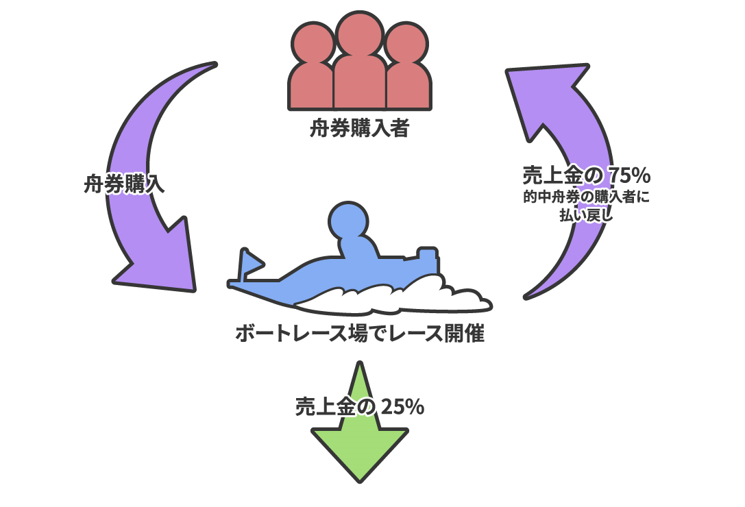 ボートレース業界の仕組み | ボートレース戸田オフィシャルサイト